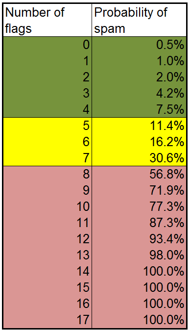 How much is bad spam score?