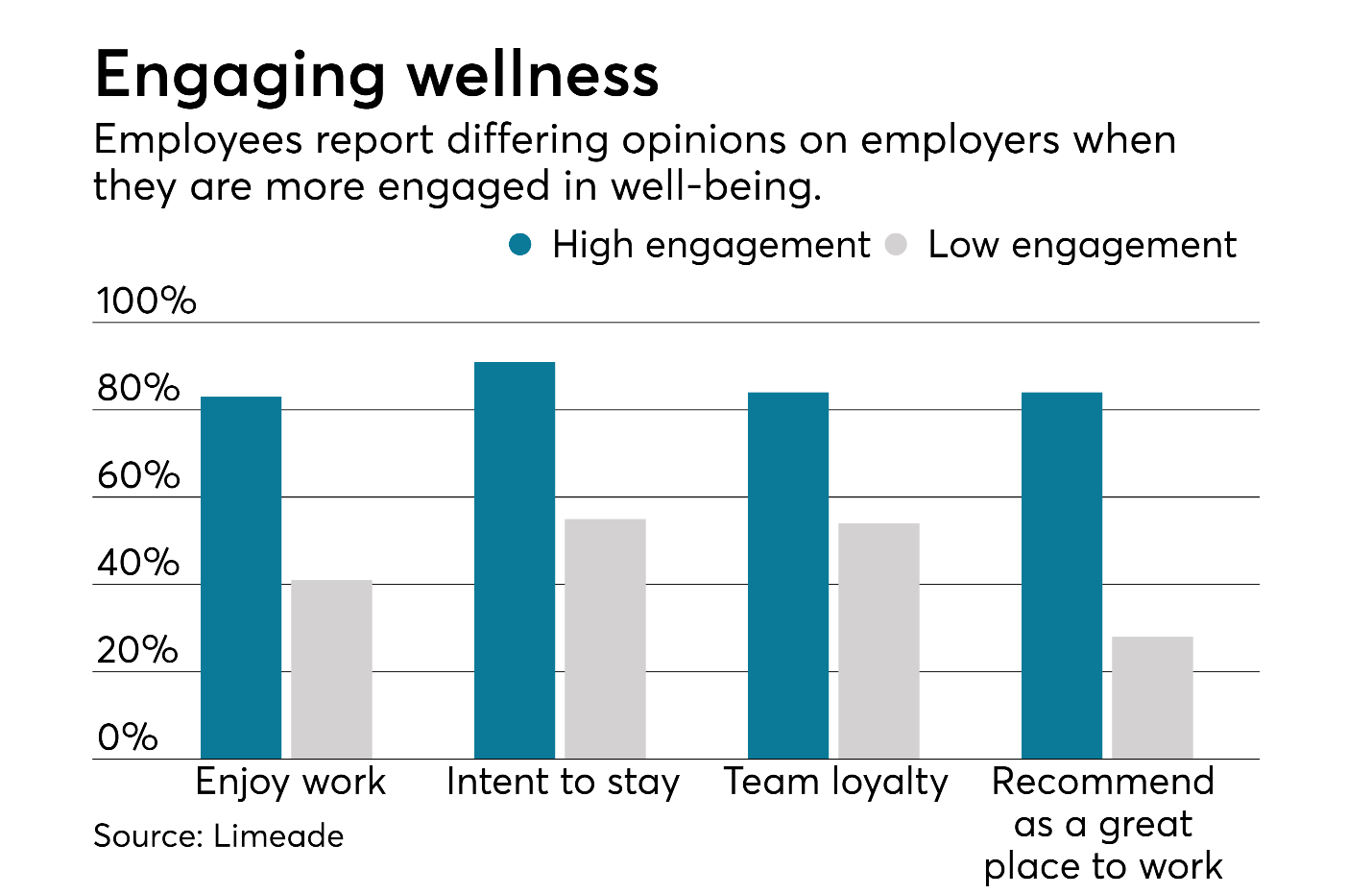 The Importance of Employee Engagement