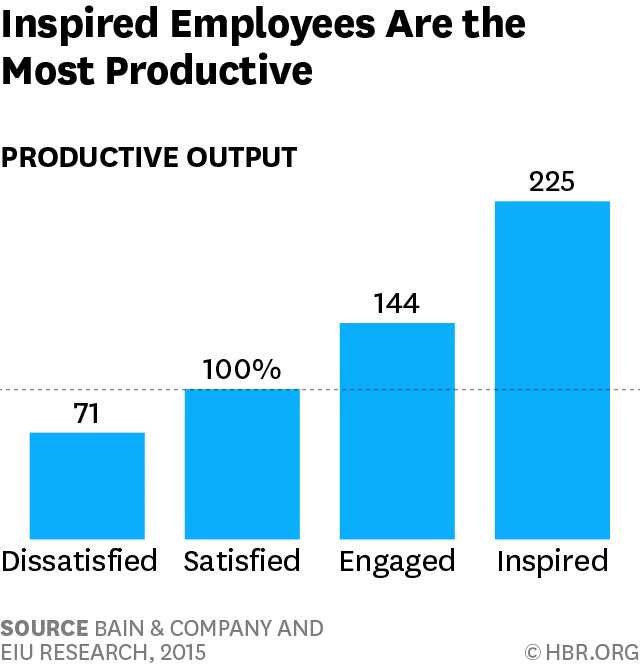 Less Engagement less Retention